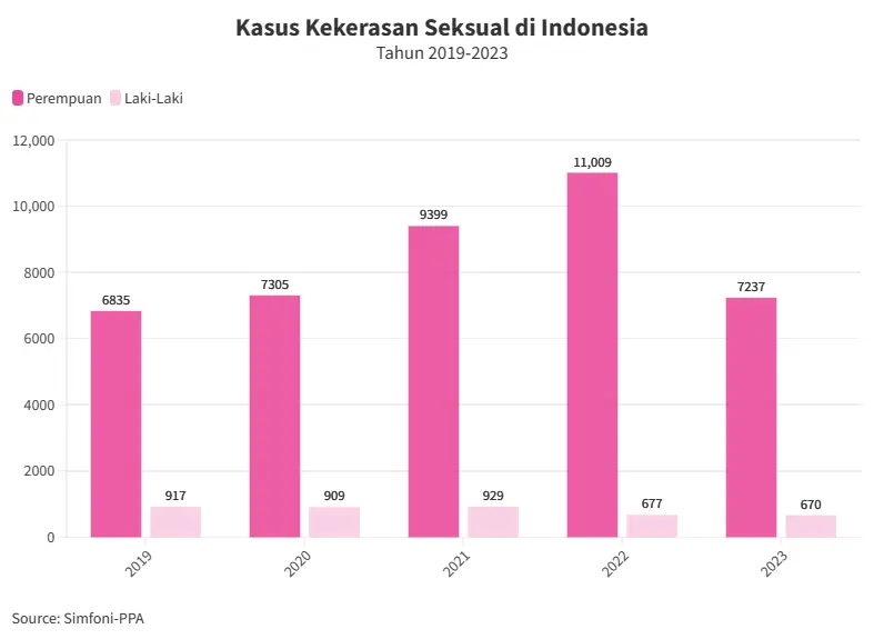 Data kasus kekerasan seksual di Indonesia tahun 2023